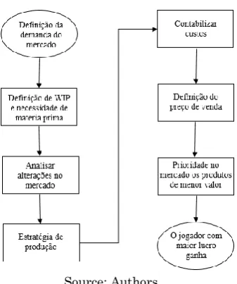 Figure 3: Flowchart of the game. 