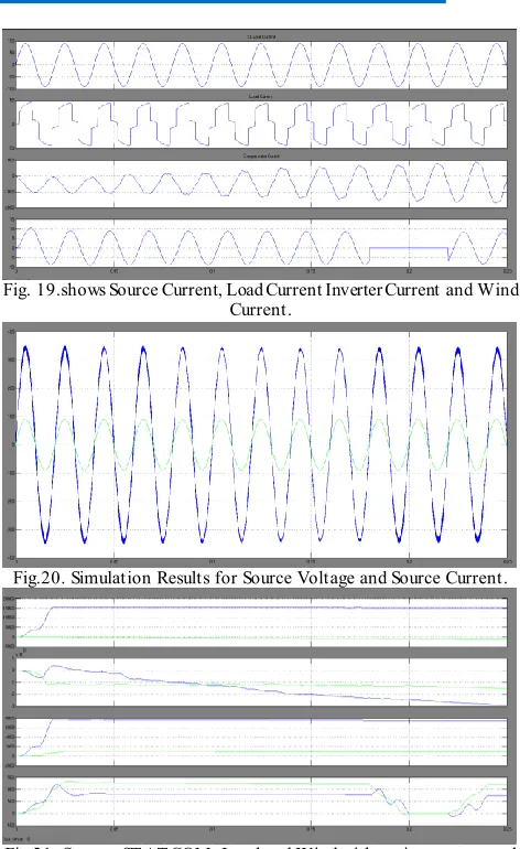 Fig.21. Source, STATCOM, Load and Wind with active powers and  Reactive powers   