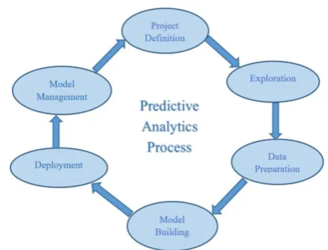 Fig 1:Predictive Analytics Process 