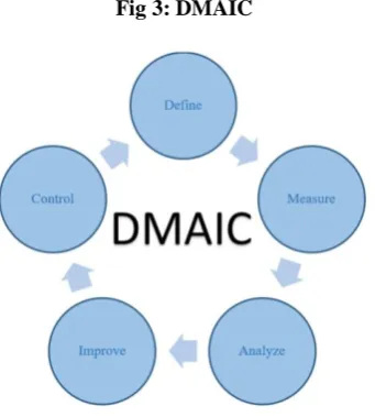Fig 3: DMAIC 