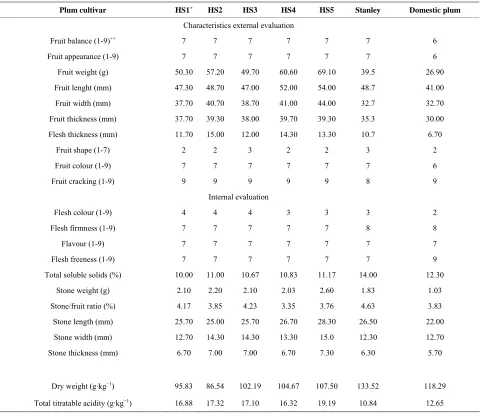 Table 1. Pomological evaluation of external and internal characteristics of fruit “HoneySweet” and conventional plums Praha, Czech Republic