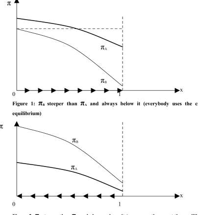 Figure  1:  πB  steeper  than  πA and  always below  it  (everybody  uses  the  car  at  the 