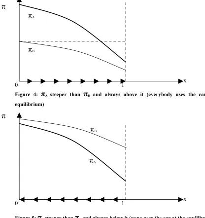 Figure 5: πA steeper than πB and always below it (none uses the car at the equilibrium)
