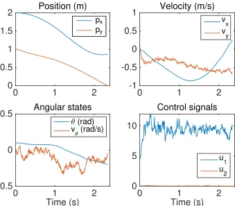 Figure A.6: A simulation of Example A.4 using the controller computed from thesolution produced by Algorithm 2 and SeALS (Algorithm 7)