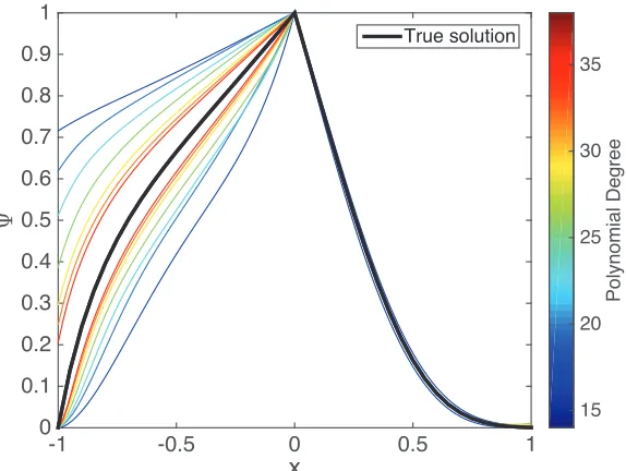 Figure 4.2: The desirability function of system (4.20) for varying polynomial degree.The true solution is the black curve.
