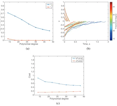 Figure 4.3: Computational results of system (4.20). (a) Convergence of the objectivefunction of (4.3) as the degree of polynomial increases