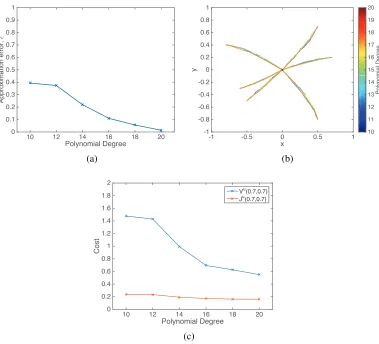Figure 4.5: Computational results of system (4.21). (a) Convergence of the variablesin the objective function of (4.3)