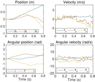 Figure 5.1: A simulation of a quadcopter controlled using the controller produced byAlgorithm 2 and SeALS (Algorithm 7)
