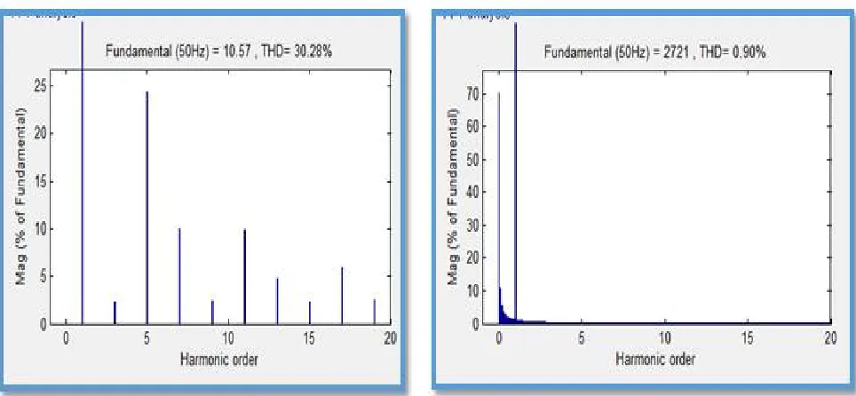 Figure 5.3: Load Current (System without APF)            Figure 5.4: Source Current (System with APF) 