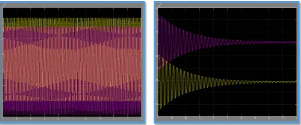 Fig. 5.9 and fig. 5.10 shows the waveform of active and reactive power of system without and with APF respectively