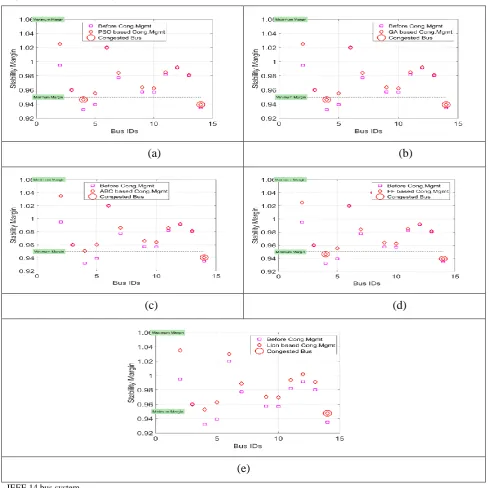 Fig. 3 Demonstration of congestion analysis by PSO,GA,ABC,FF and LA  from IEEE  bus systems  (a),(b),(c),(d),(e) from 