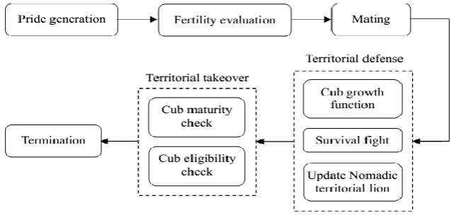 Fig 1. Steps of  the Proposed LA for Rescheduling based Congestion Management 