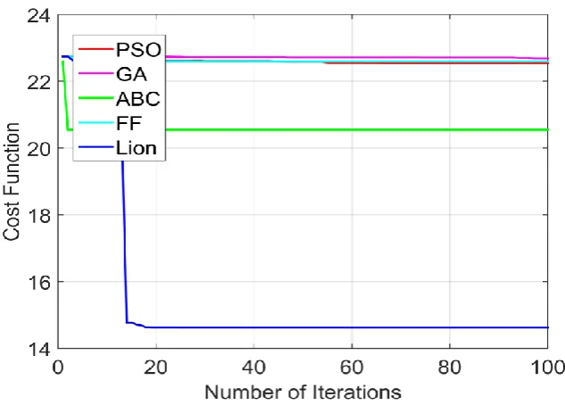 Fig 2  Demonstration of convergence analysis by PSO,GA,ABC,FF 