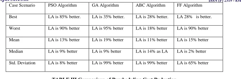 TABLE III Comparison of Rescheduling Cost Reduction 