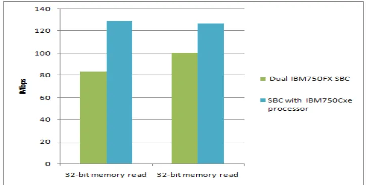 Figure 10: Measured PCI performance with read size of 256 bytes, write size of 400 bytes 