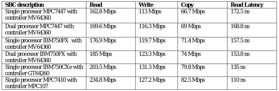 TABLE I Maximum theoretical performance of CPU-to-memory comparison 