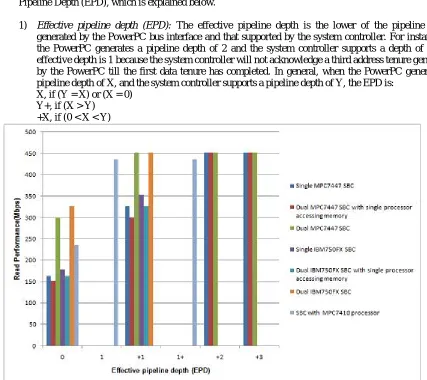 Figure 1:  Read performance versus effective pipeline depth 