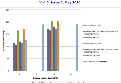 Figure 2: Write performance versus effective pipeline depth 