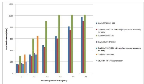 Figure 4: Read performance versus effective pipeline depth with 100% interleaving 