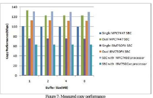 Figure 7: Measured copy performance 