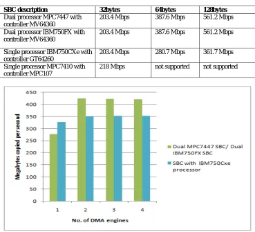 TABLE II  Theoretical IDMA performance with interleaving and page mode disabled 