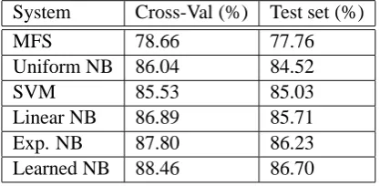 Table 2: WSD accuracy on Semeval-2007 ELC
