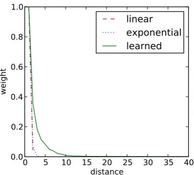 Table 3: WSD accuracy on Semeval-2010 JWSD