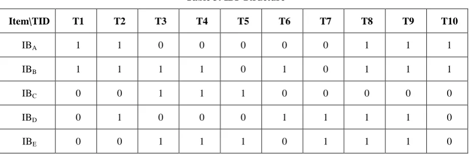 Table 2: Sample Database 