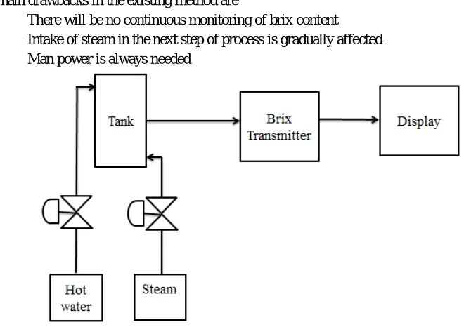 Table 1 Brix Sensor Specifications  Specifications 