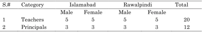 Table 1 Demographic presentation of respondents is given below:  