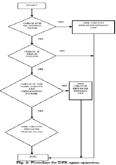 Fig. 4: Flowchart for DER agent operation.  