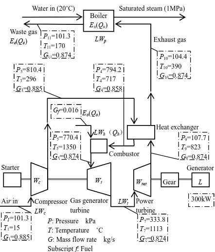 Table 1. Performance of a ceramic gas turbine (CGT302) [1,2]. 