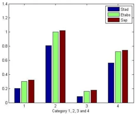 Fig 26: Comparison of Category Wise Structure Strength by using LS method 