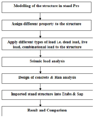 Fig 2:  Proposed Research Methodology 