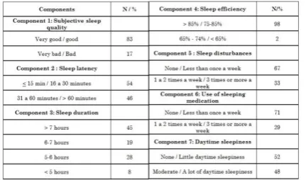 Table 2. Pittsburg Sleep Quality Index (PSQI) components according to the two sleep quality groups (PSQI end result)