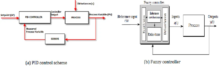 Fig. 1 (a) a PID scheme & (b) a Fuzzy control scheme  