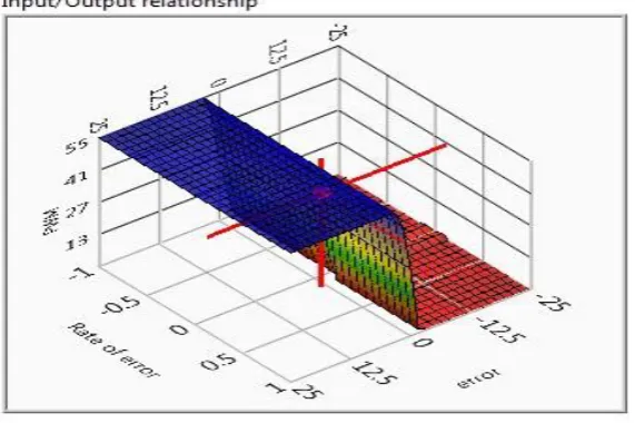 Fig. 6 Antecedent and Consequent relationship 