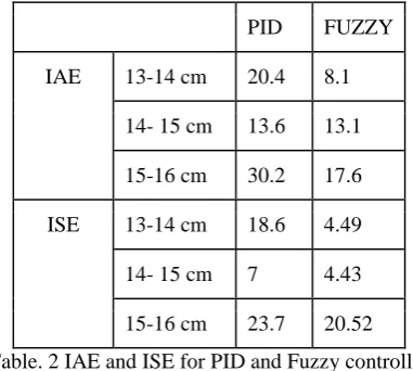 Table. 2 IAE and ISE for PID and Fuzzy controller  