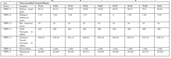 Table 1: Flexural Strength of Beam Specimens (Non-Corroded specimens) 