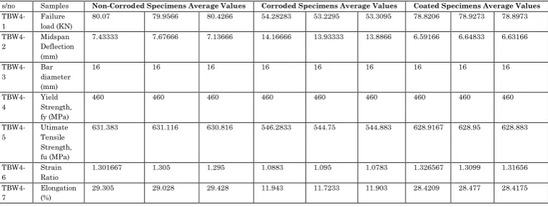 Table 4:  Average Flexural Strength of Beam Specimens (Non-Corroded, Corroded Exudates/Resins Coated Specimens) 
