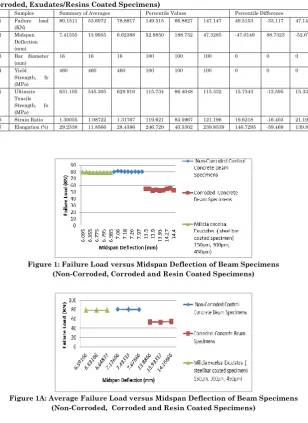 Table 5:  Summary of Percentile Flexural Strength of Beam Specimens (Non-Corroded, Corroded, Exudates/Resins Coated Specimens) 