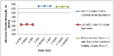 Figure 3A: Average Ultimate Tensile Strength versus Strain Ratio of Beam Specimens (Non-Corroded, Corroded and Resin Coated Specimens) 