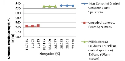 Figure 4: Ultimate Tensile Strength versus Elongation of Beam Specimens (Non-Corroded, Corroded and Resin Coated Specimens) 