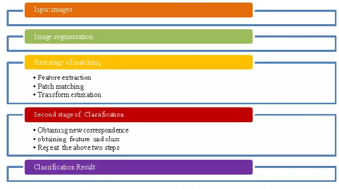 Fig. 2 Flow chart of Methodology 