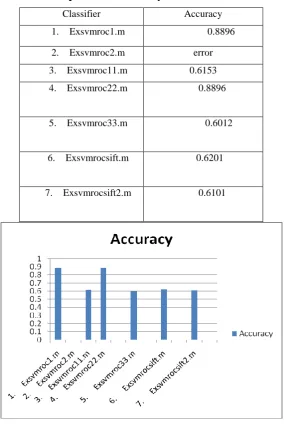 Table 1 Comparison of Accuracy with different classifier 