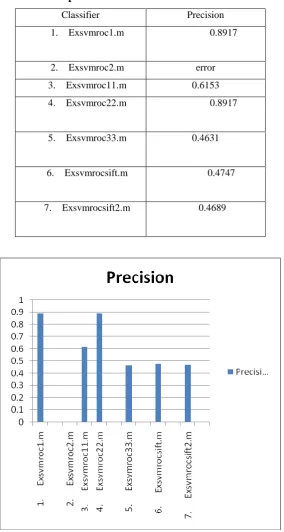 Table 2 Comparison of Precision with different classifier 