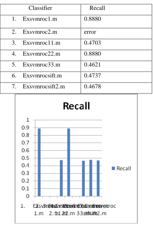 Table 3 Comparison of recall with different classifier 