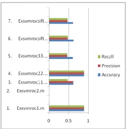 Fig 6 Comparison graph of Accuracy, Precision, Recall 