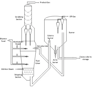 Figure 1.1: Simplified process flow diagram of a Fluid Coker reactor 
