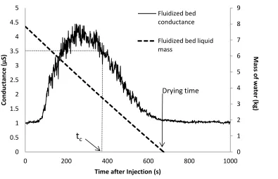 Figure 2.6: Fluidized bed electrical conductance versus time after liquid injection for electrode calibration experiment (GLR = 30%) 